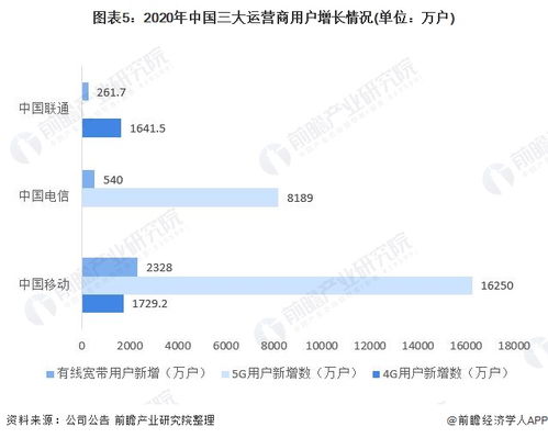 2021年中國電信行業市場現狀與發展前景分析 固定增值業務成為增長第一引擎